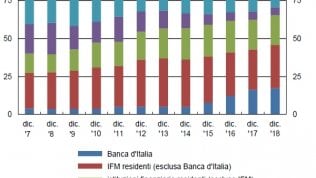 Bankitalia, debito record a 2.358 miliardi. Nel 2018 i Btp in mano agli stranieri sono scesi di 47 miliardi